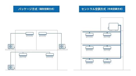 空調種類|空調の4種類を解説【空調設備に有効な5つの資格も解説】